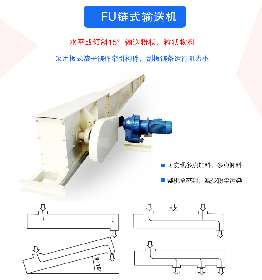 FU鏈式輸送機密封性好、刮板鏈條使用壽命長、可多點加料、卸料、機殼全密封，無粉塵溢散