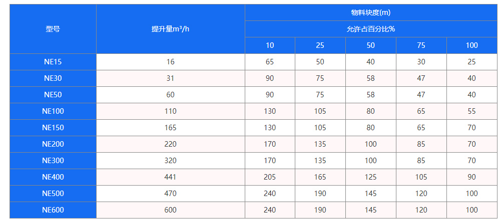 NE斗式提升機(jī)型號參數(shù)表